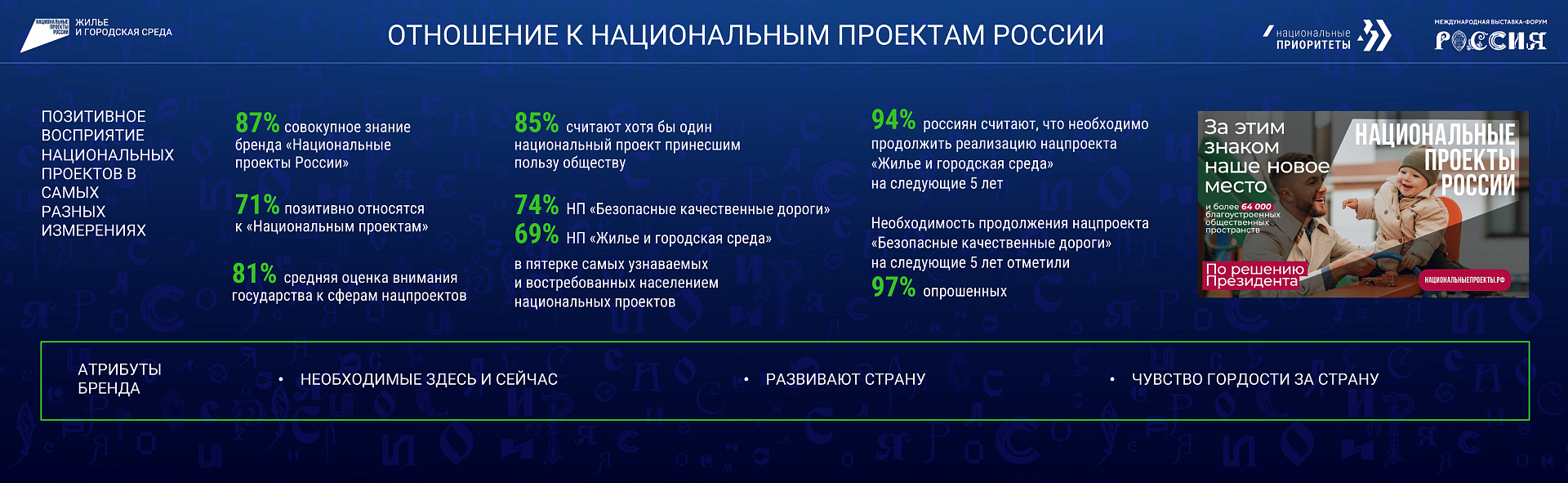 90% россиян считают голосование за объекты благоустройства удачным решением  для улучшения городской среды